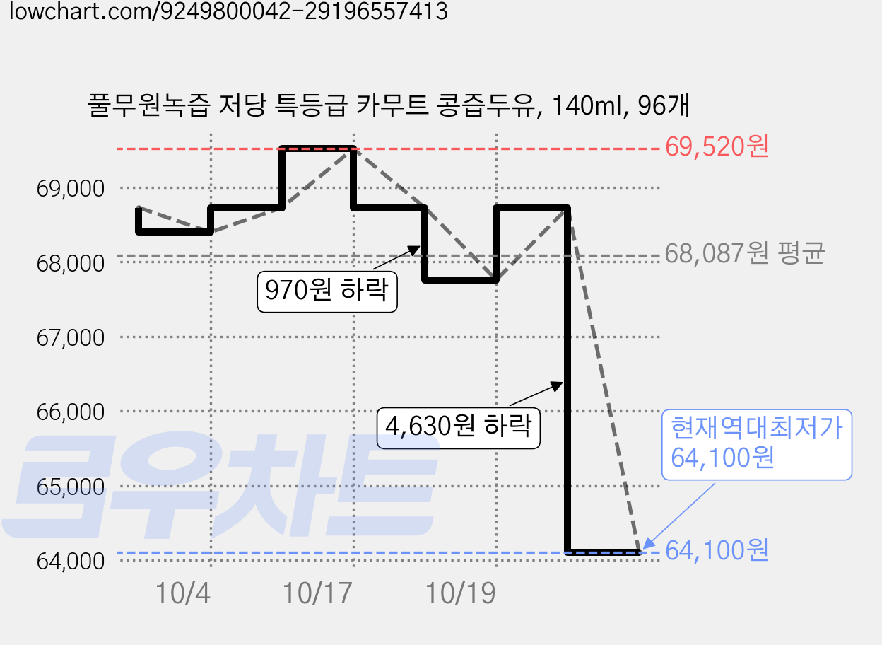 풀무원녹즙 저당 특등급 카무트 콩즙두유, 140ml, 96개 가격 변동 차트, 현재가 64,100원, 역대최저가