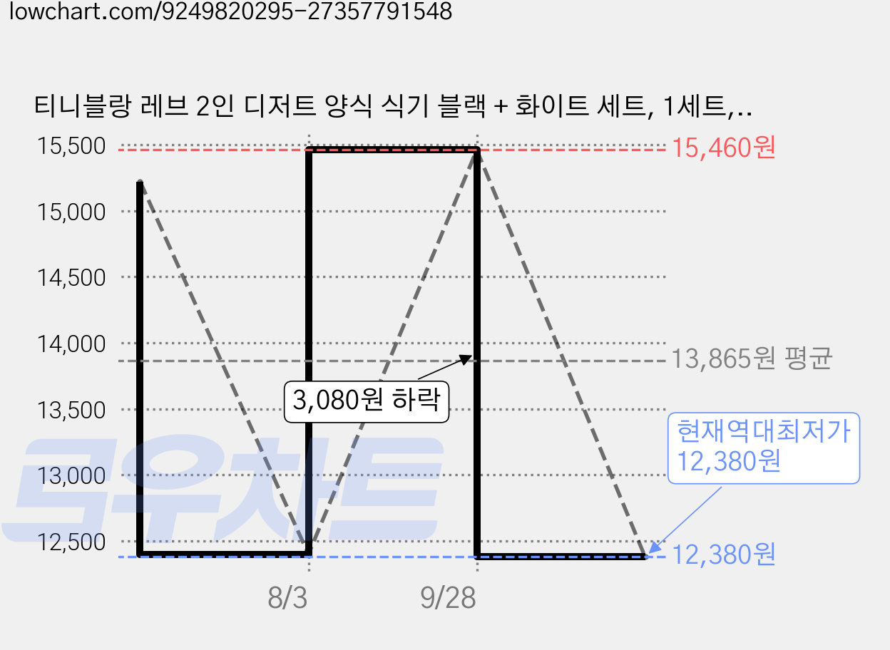 티니블랑 레브 2인 디저트 양식 식기 블랙 + 화이트 세트, 1세트, 티스푼 2종 + 티포크 2종 가격 변동 차트, 현재가 12,380원, 역대최저가