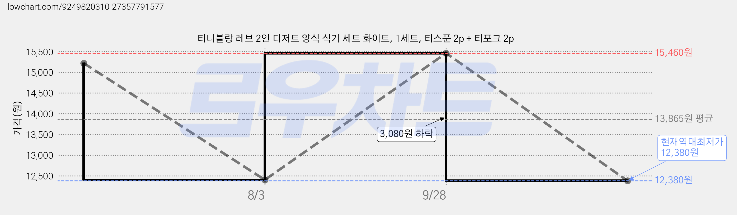티니블랑 레브 2인 디저트 양식 식기 세트 화이트, 1세트, 티스푼 2p + 티포크 2p 가격 변동 차트, 현재가 12,380원, 역대최저가