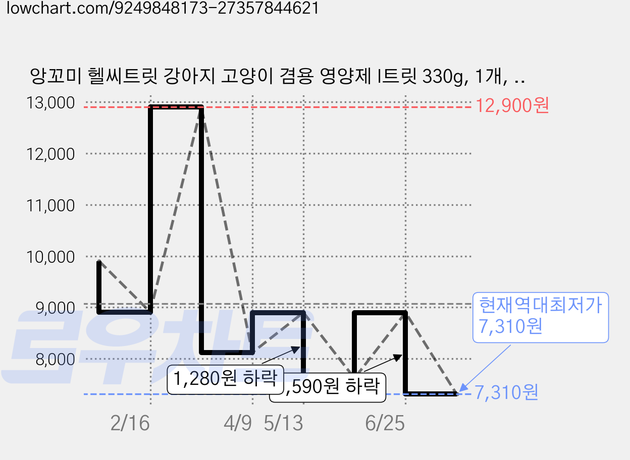 앙꼬미 헬씨트릿 강아지 고양이 겸용 영양제 I트릿 330g, 1개, 면역/항산화, 33회분 가격 변동 차트, 현재가 7,310원, 역대최저가