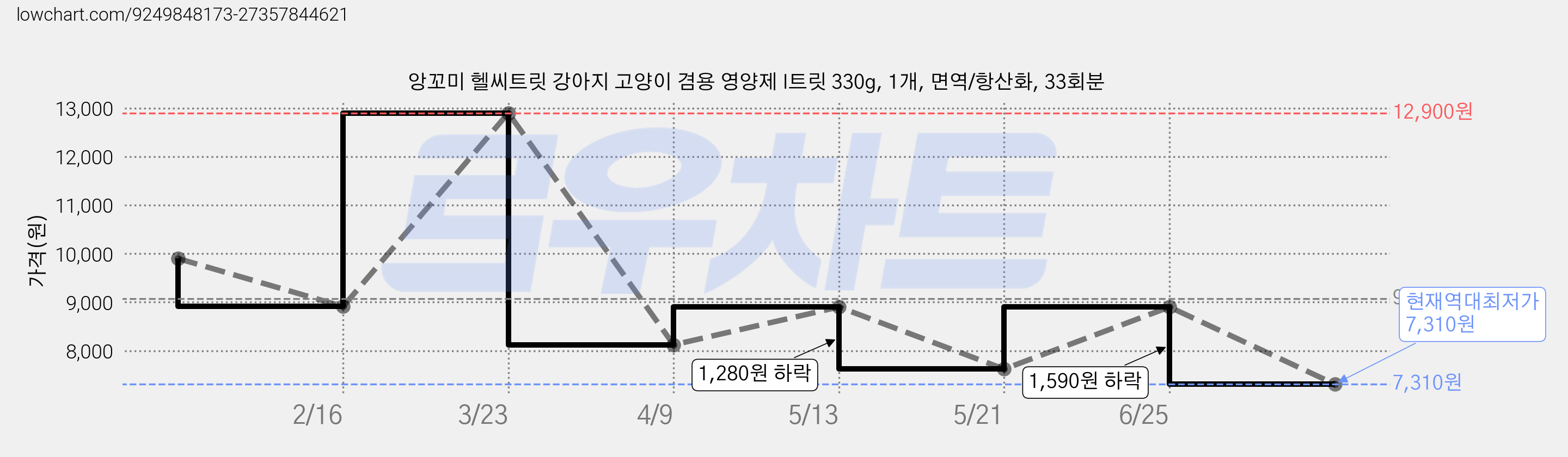 앙꼬미 헬씨트릿 강아지 고양이 겸용 영양제 I트릿 330g, 1개, 면역/항산화, 33회분 가격 변동 차트, 현재가 7,310원, 역대최저가