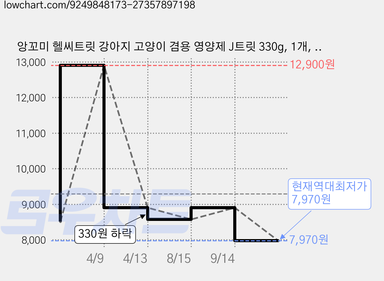 앙꼬미 헬씨트릿 강아지 고양이 겸용 영양제 J트릿 330g, 1개, 뼈/관절강화, 33회분 가격 변동 차트, 현재가 7,970원, 역대최저가