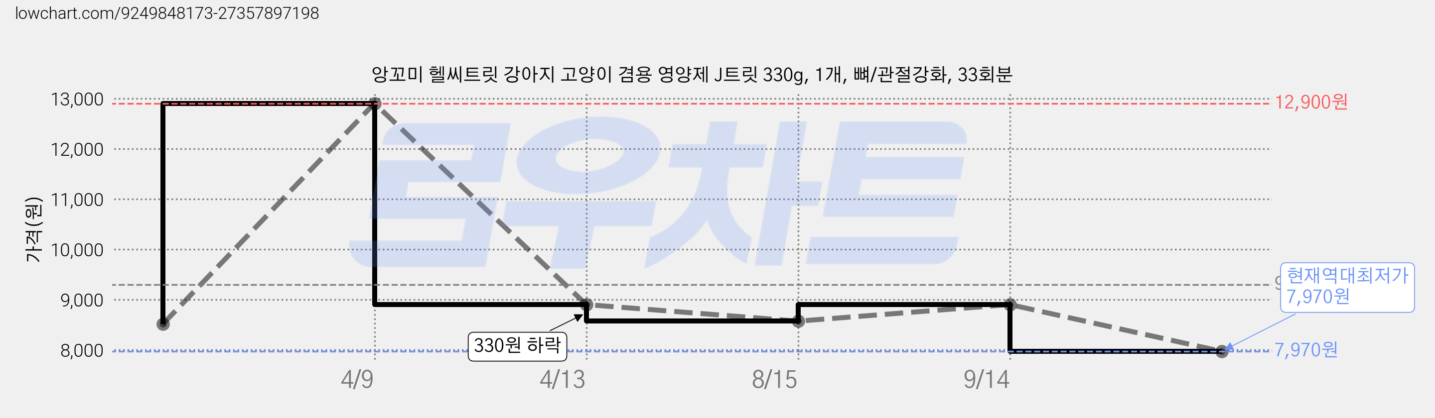 앙꼬미 헬씨트릿 강아지 고양이 겸용 영양제 J트릿 330g, 1개, 뼈/관절강화, 33회분 가격 변동 차트, 현재가 7,970원, 역대최저가