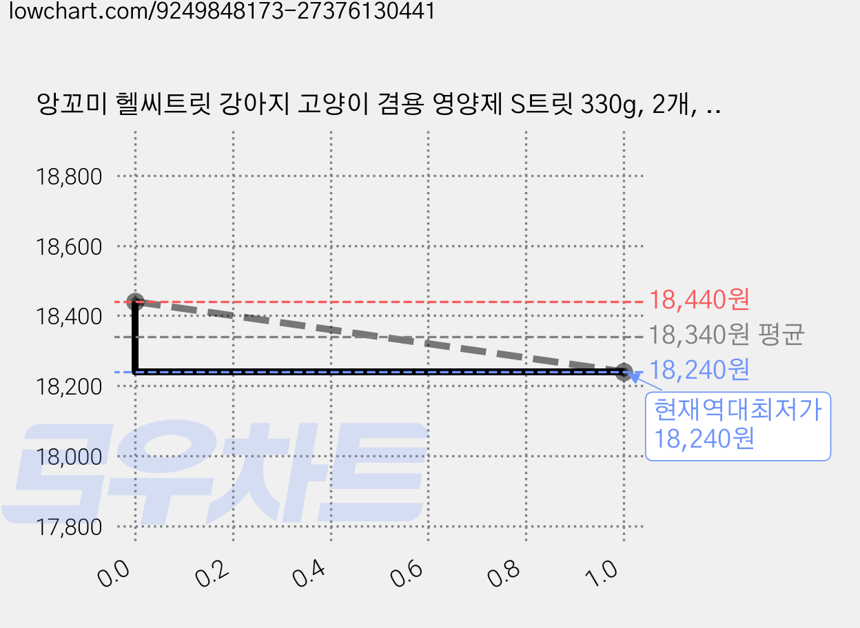 앙꼬미 헬씨트릿 강아지 고양이 겸용 영양제 S트릿 330g, 2개, 피부/피모, 33회분 가격 변동 차트, 현재가 18,240원, 역대최저가