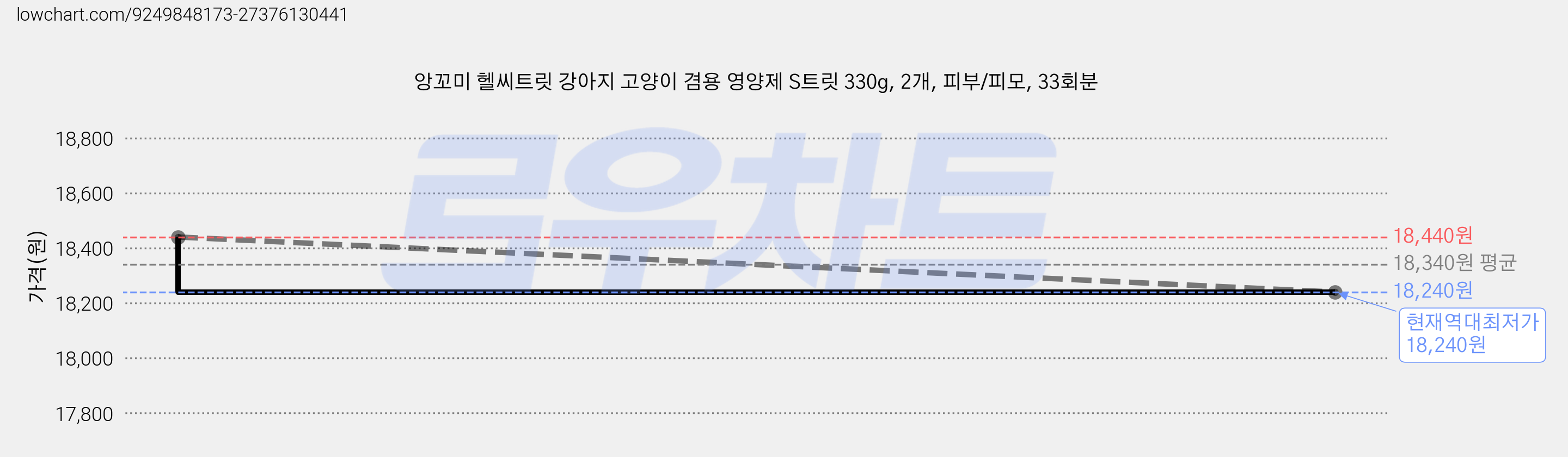 앙꼬미 헬씨트릿 강아지 고양이 겸용 영양제 S트릿 330g, 2개, 피부/피모, 33회분 가격 변동 차트, 현재가 18,240원, 역대최저가