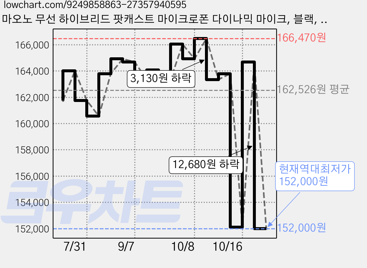 마오노 무선 하이브리드 팟캐스트 마이크로폰 다이나믹 마이크, 블랙, PD200W 가격 변동 차트, 현재가 152,000원, 역대최저가