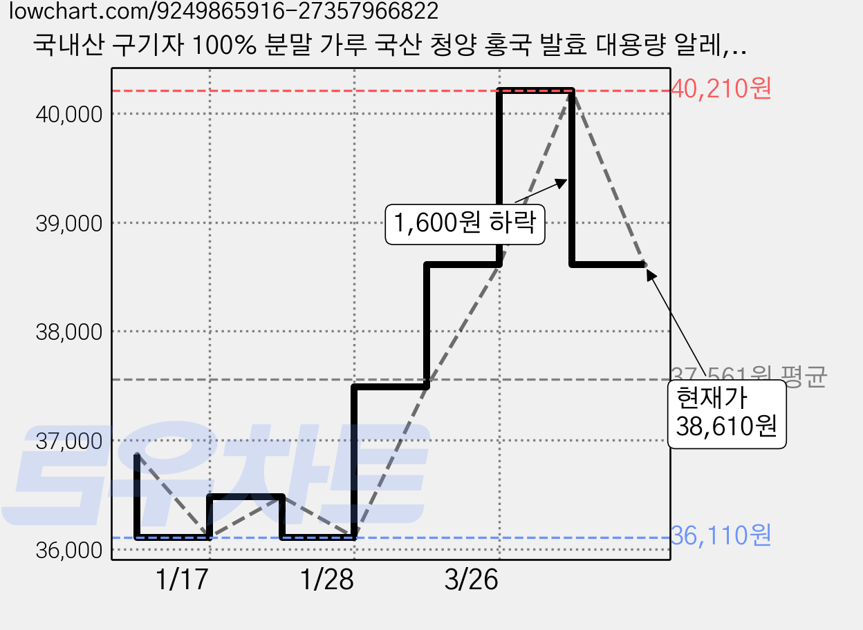 국내산 구기자 100% 분말 가루 국산 청양 홍국 발효 대용량 알레, 1개, 200g 가격 변동 차트, 현재가 38,610원, 관측 최저가 36,110원