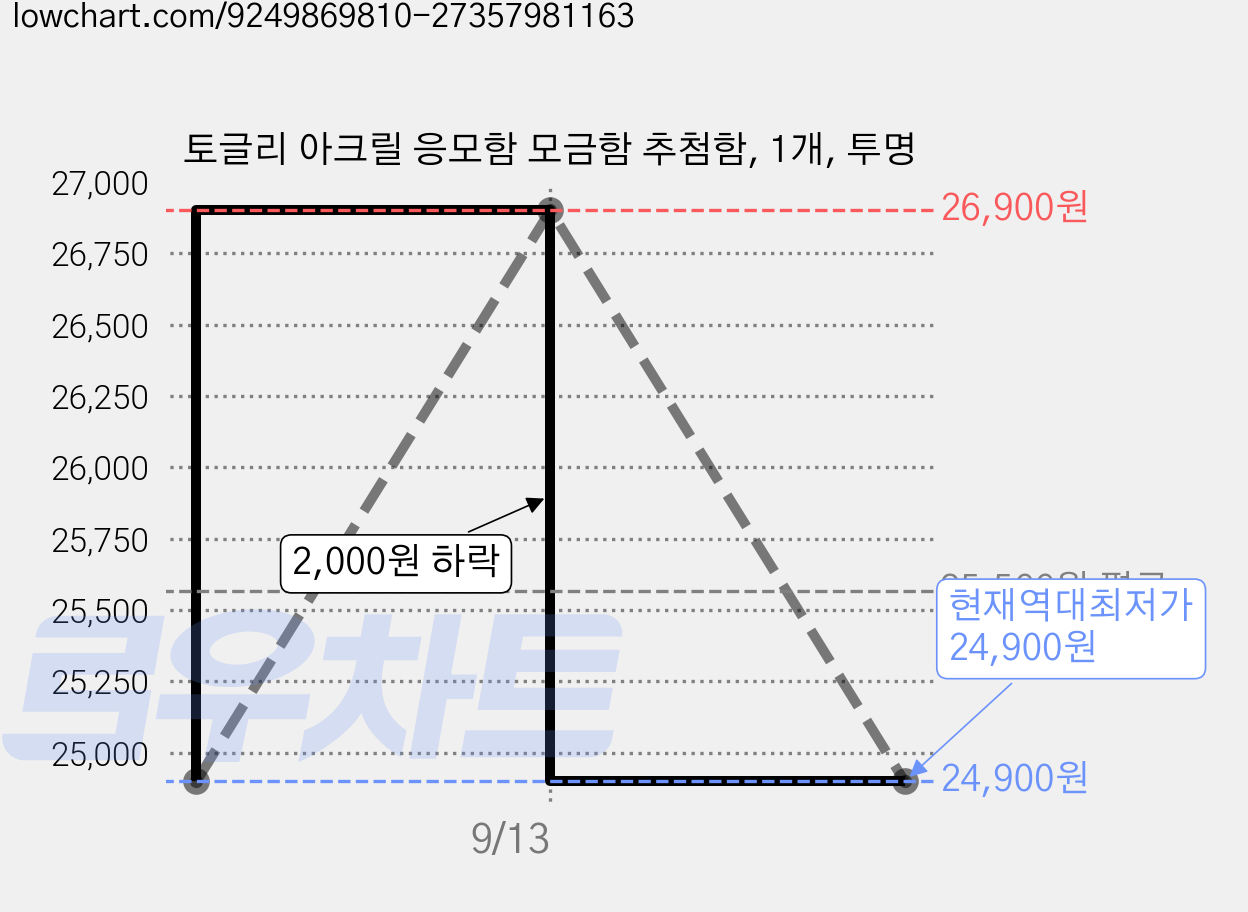 토글리 아크릴 응모함 모금함 추첨함, 1개, 투명 가격 변동 차트, 현재가 24,900원, 역대최저가