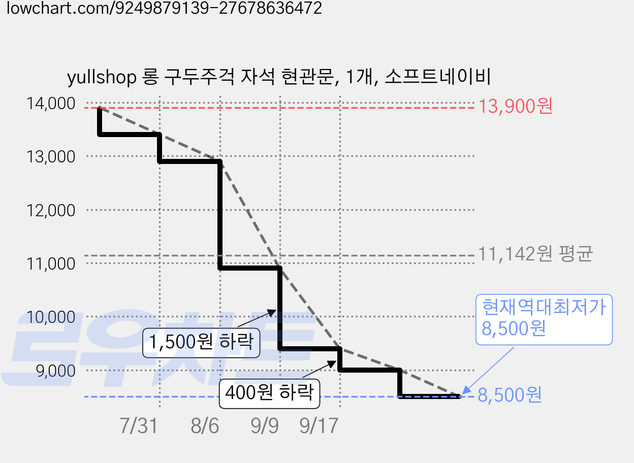 yullshop 롱 구두주걱 자석 현관문, 1개, 소프트네이비 가격 변동 차트, 현재가 8,500원, 역대최저가