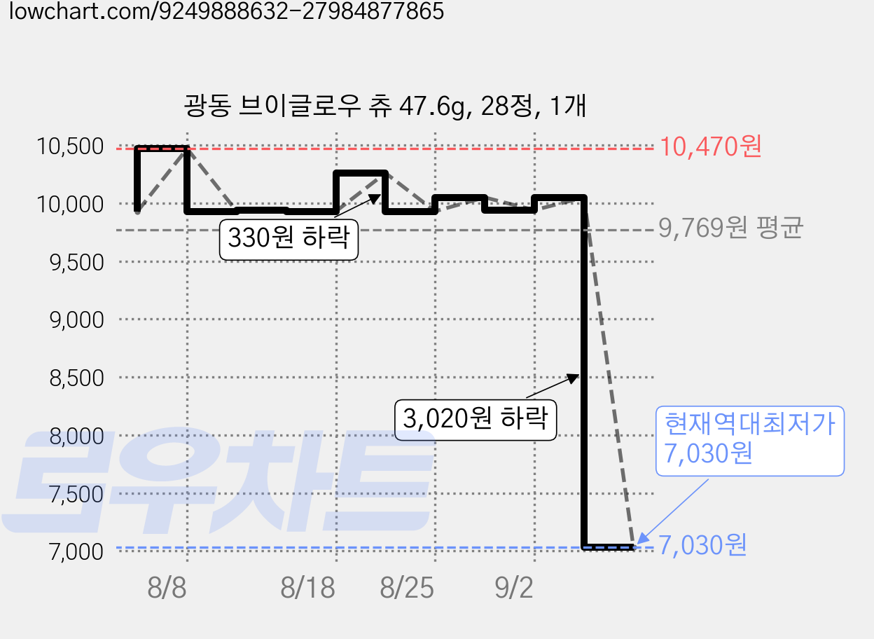 광동 브이글로우 츄 47.6g, 28정, 1개 가격 변동 차트, 현재가 7,030원, 역대최저가