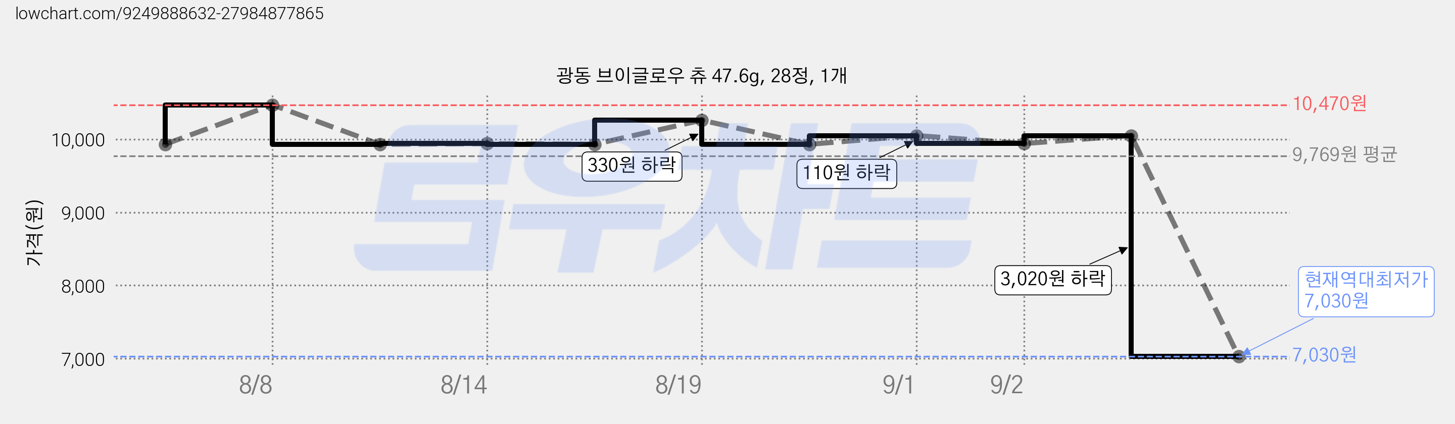 광동 브이글로우 츄 47.6g, 28정, 1개 가격 변동 차트, 현재가 7,030원, 역대최저가