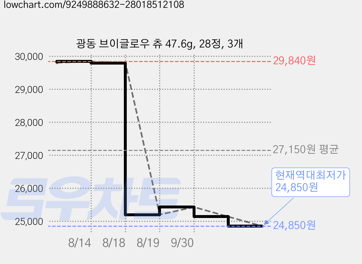 광동 브이글로우 츄 47.6g, 28정, 3개 가격 변동 차트, 현재가 24,850원, 역대최저가