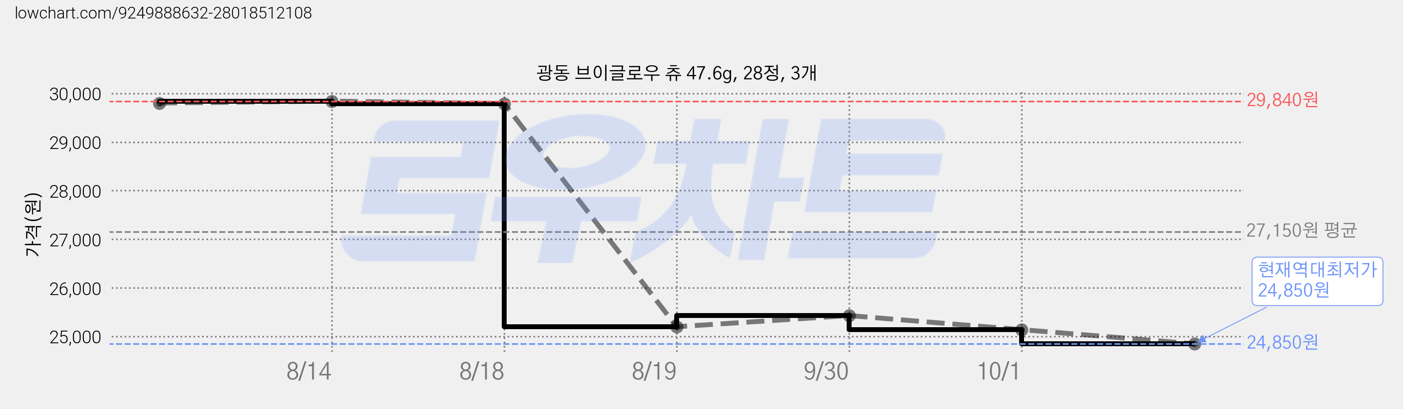 광동 브이글로우 츄 47.6g, 28정, 3개 가격 변동 차트, 현재가 24,850원, 역대최저가