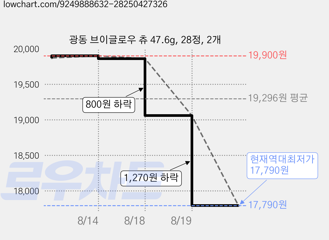 광동 브이글로우 츄 47.6g, 28정, 2개 가격 변동 차트, 현재가 17,790원, 역대최저가
