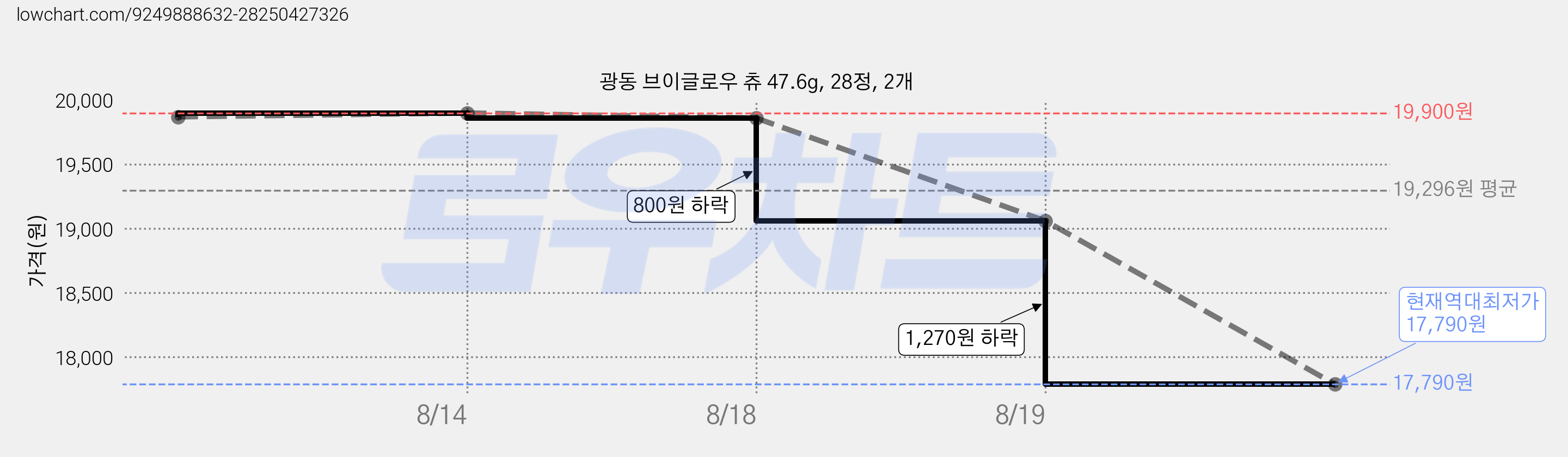 광동 브이글로우 츄 47.6g, 28정, 2개 가격 변동 차트, 현재가 17,790원, 역대최저가