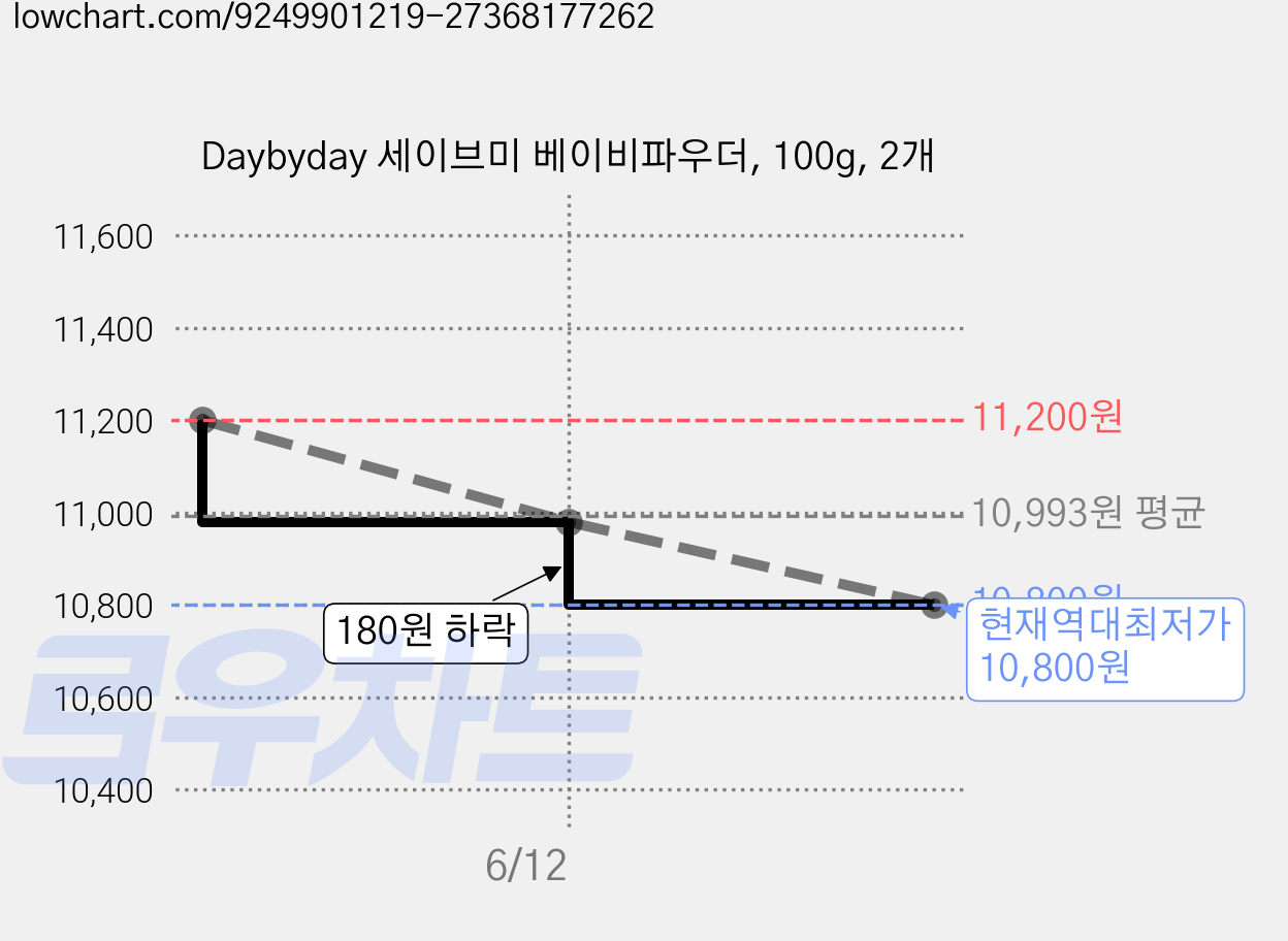 Daybyday 세이브미 베이비파우더, 100g, 2개 가격 변동 차트, 현재가 10,800원, 역대최저가