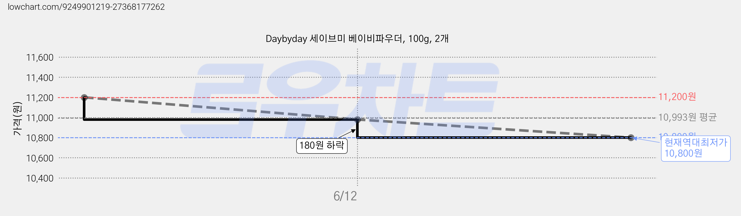 Daybyday 세이브미 베이비파우더, 100g, 2개 가격 변동 차트, 현재가 10,800원, 역대최저가