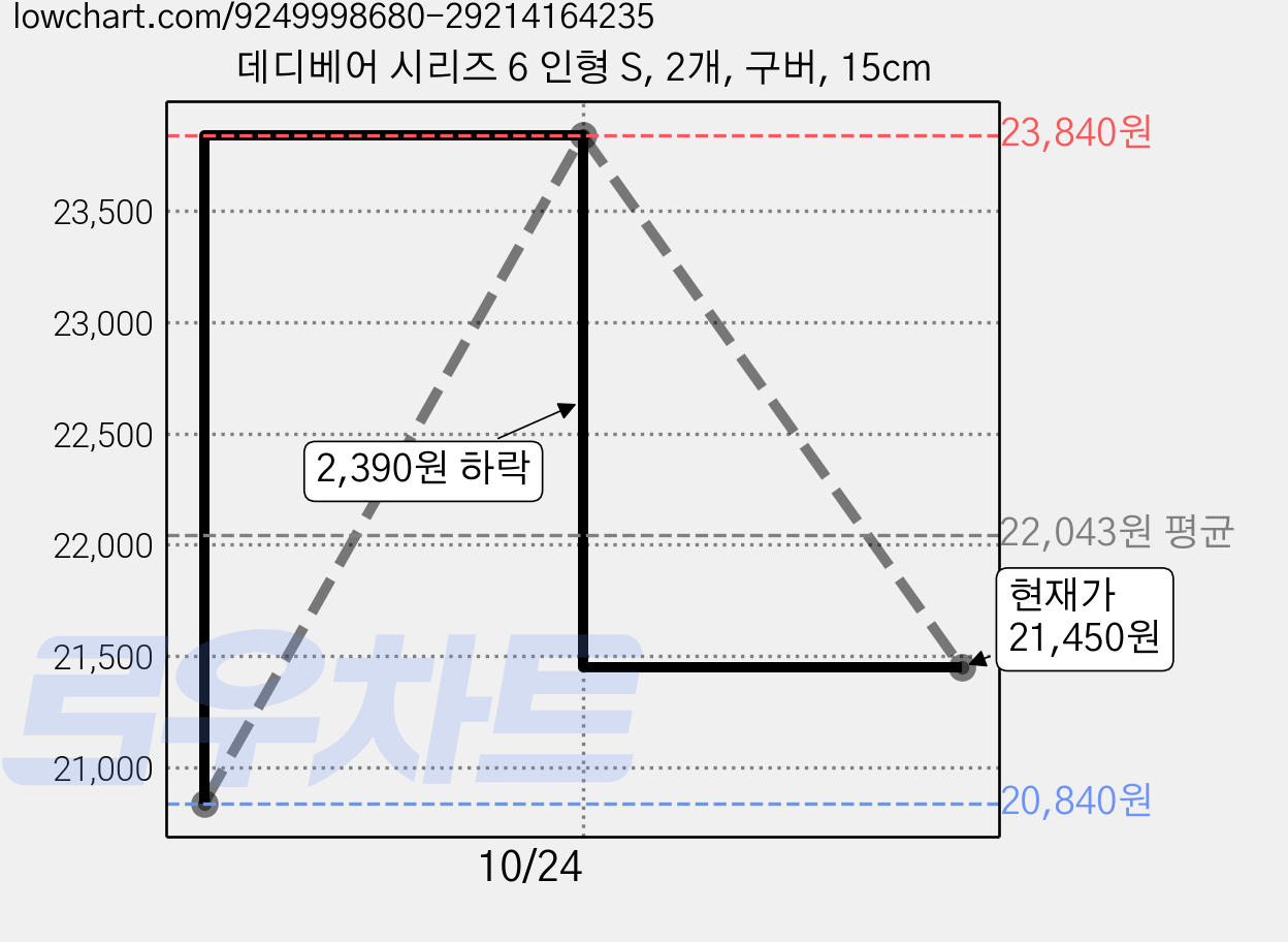 데디베어 시리즈 6 인형 S, 2개, 구버, 15cm 가격 변동 차트, 현재가 21,450원, 관측 최저가 20,840원