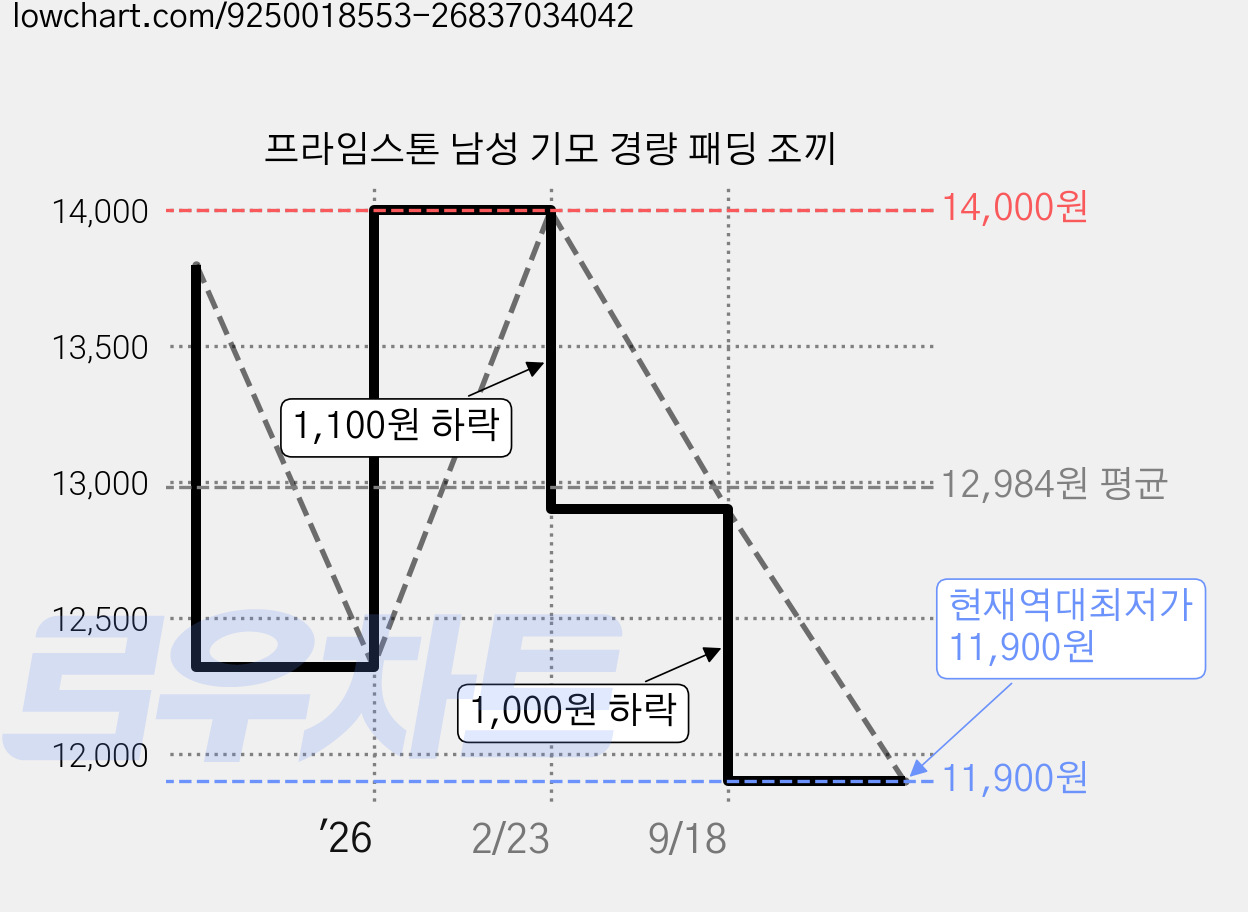 프라임스톤 남성 기모 경량 패딩 조끼 가격 변동 차트, 현재가 11,900원, 역대최저가