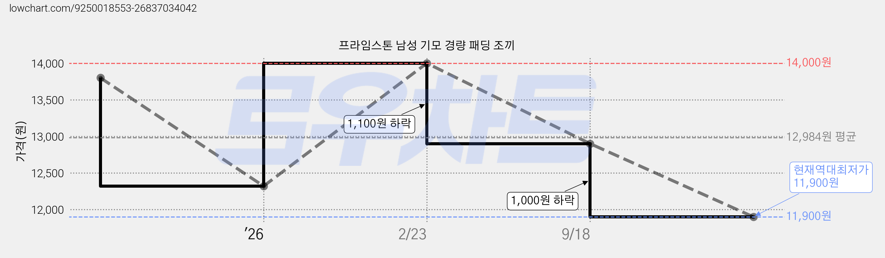 프라임스톤 남성 기모 경량 패딩 조끼 가격 변동 차트, 현재가 11,900원, 역대최저가