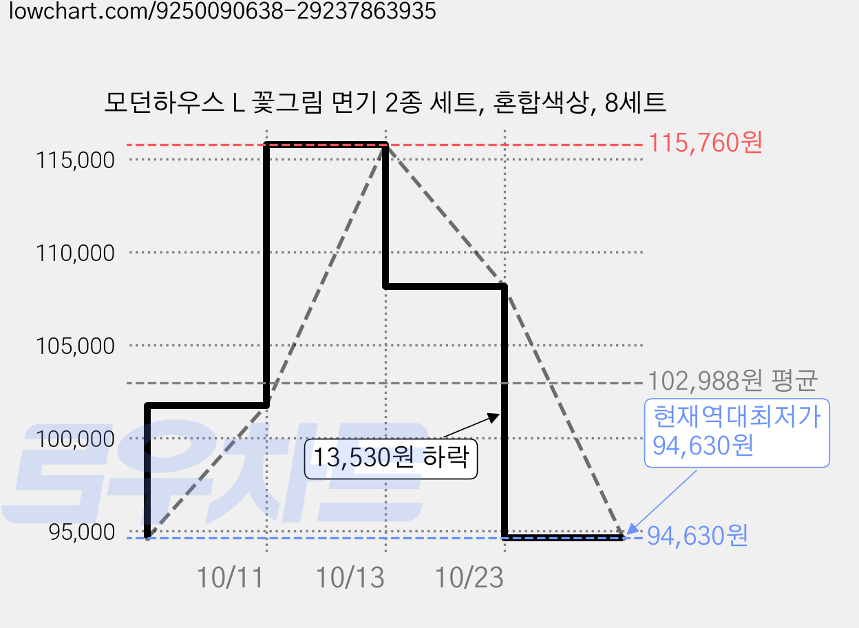 모던하우스 L 꽃그림 면기 2종 세트, 혼합색상, 8세트 가격 변동 차트, 현재가 94,630원, 역대최저가