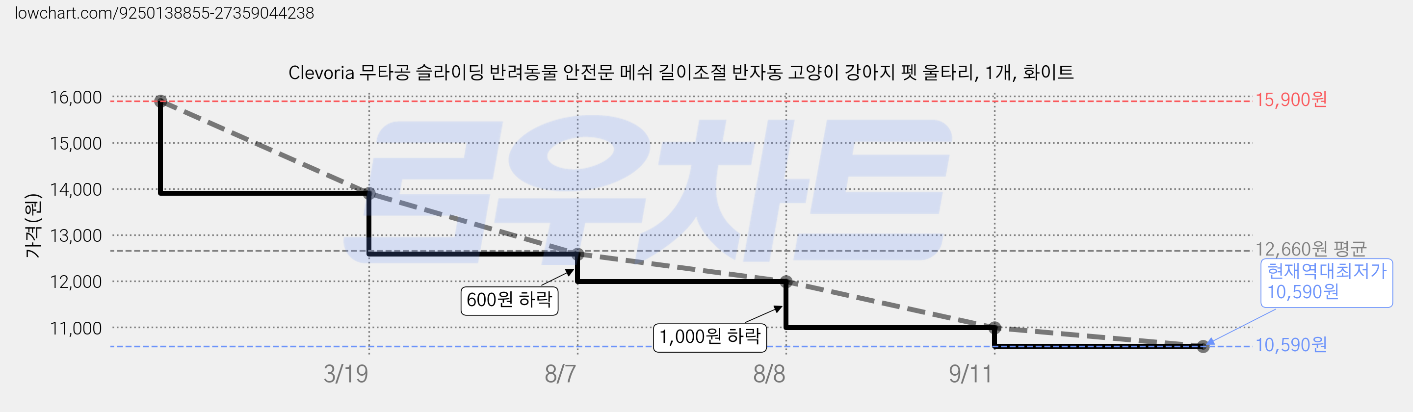 Clevoria 무타공 슬라이딩 반려동물 안전문 메쉬 길이조절 반자동 고양이 강아지 펫 울타리, 1개, 화이트 가격 변동 차트, 현재가 10,590원, 역대최저가