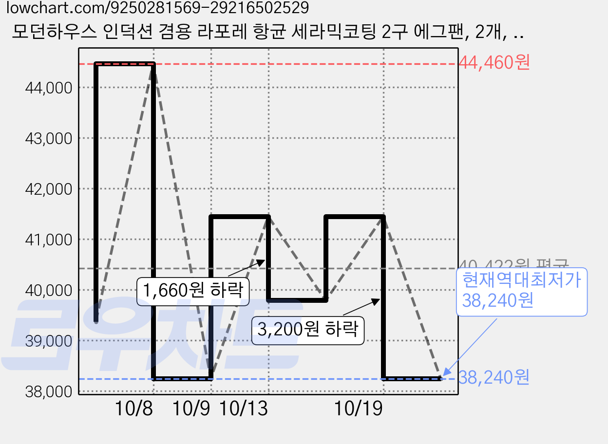 모던하우스 인덕션 겸용 라포레 항균 세라믹코팅 2구 에그팬, 2개, 23cm 가격 변동 차트, 현재가 38,240원, 역대최저가