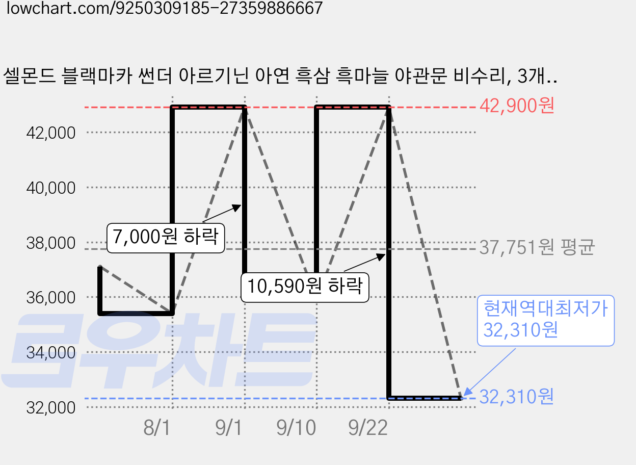 셀몬드 블랙마카 썬더 아르기닌 아연 흑삼 흑마늘 야관문 비수리, 3개, 120정 가격 변동 차트, 현재가 32,310원, 역대최저가