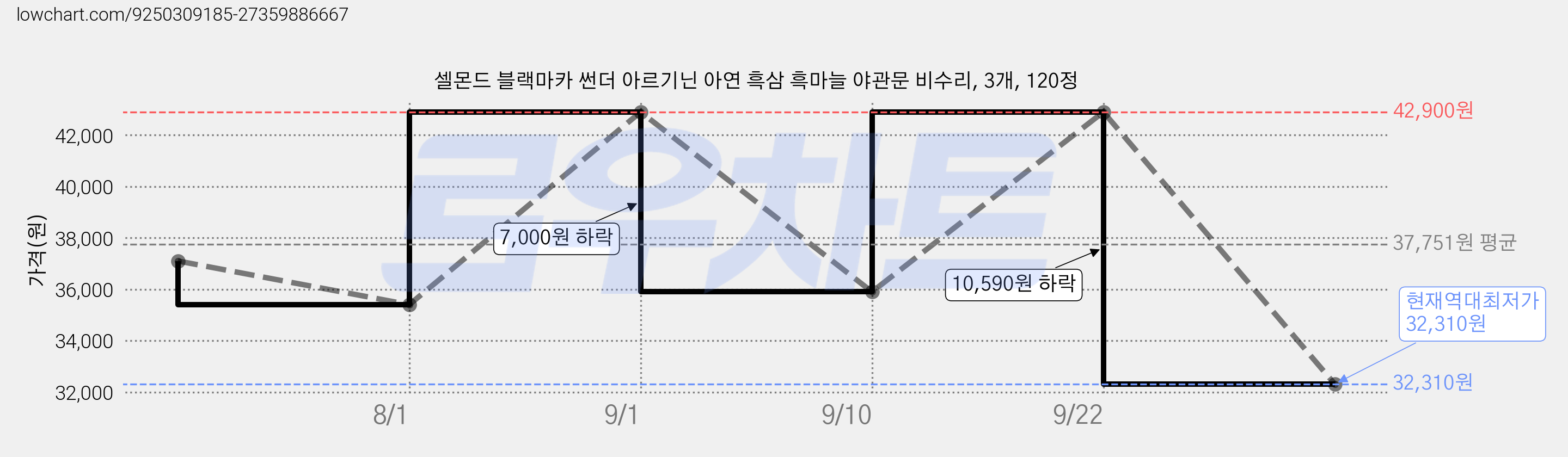 셀몬드 블랙마카 썬더 아르기닌 아연 흑삼 흑마늘 야관문 비수리, 3개, 120정 가격 변동 차트, 현재가 32,310원, 역대최저가