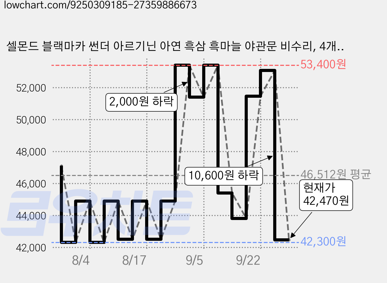 셀몬드 블랙마카 썬더 아르기닌 아연 흑삼 흑마늘 야관문 비수리, 4개, 120정 가격 변동 차트, 현재가 42,470원, 관측 최저가 42,300원