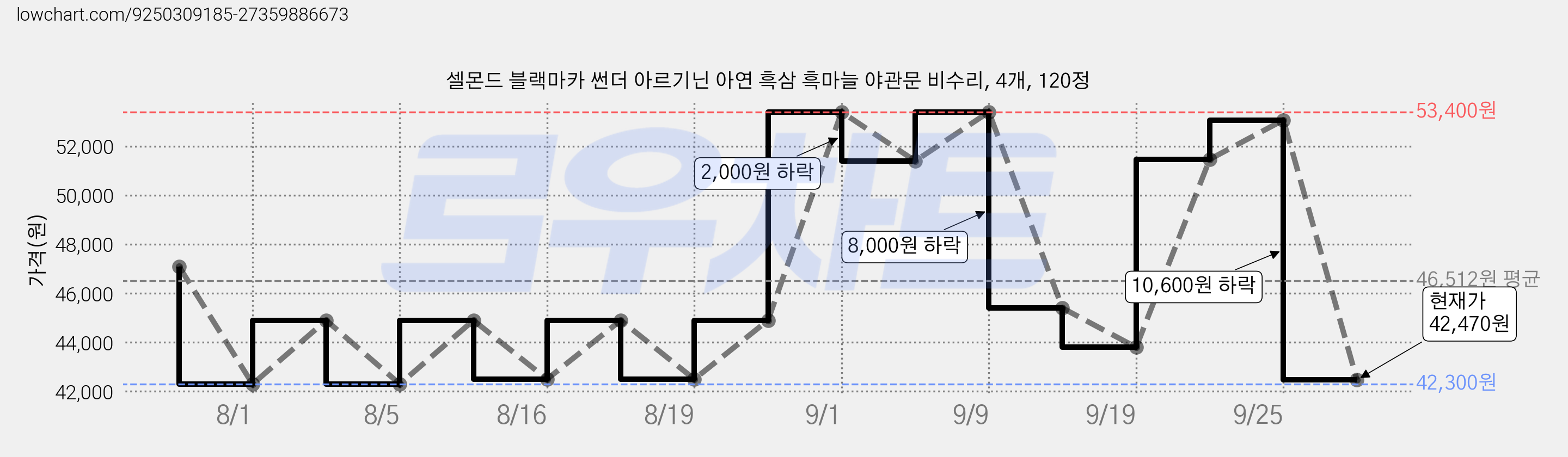 셀몬드 블랙마카 썬더 아르기닌 아연 흑삼 흑마늘 야관문 비수리, 4개, 120정 가격 변동 차트, 현재가 42,470원, 관측 최저가 42,300원