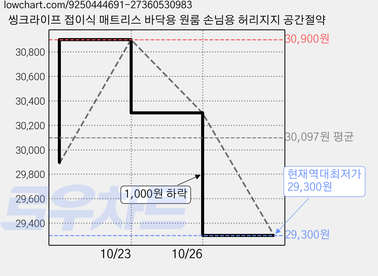 씽크라이프 접이식 매트리스 바닥용 원룸 손님용 허리지지 공간절약 가격 변동 차트, 현재가 29,300원, 역대최저가