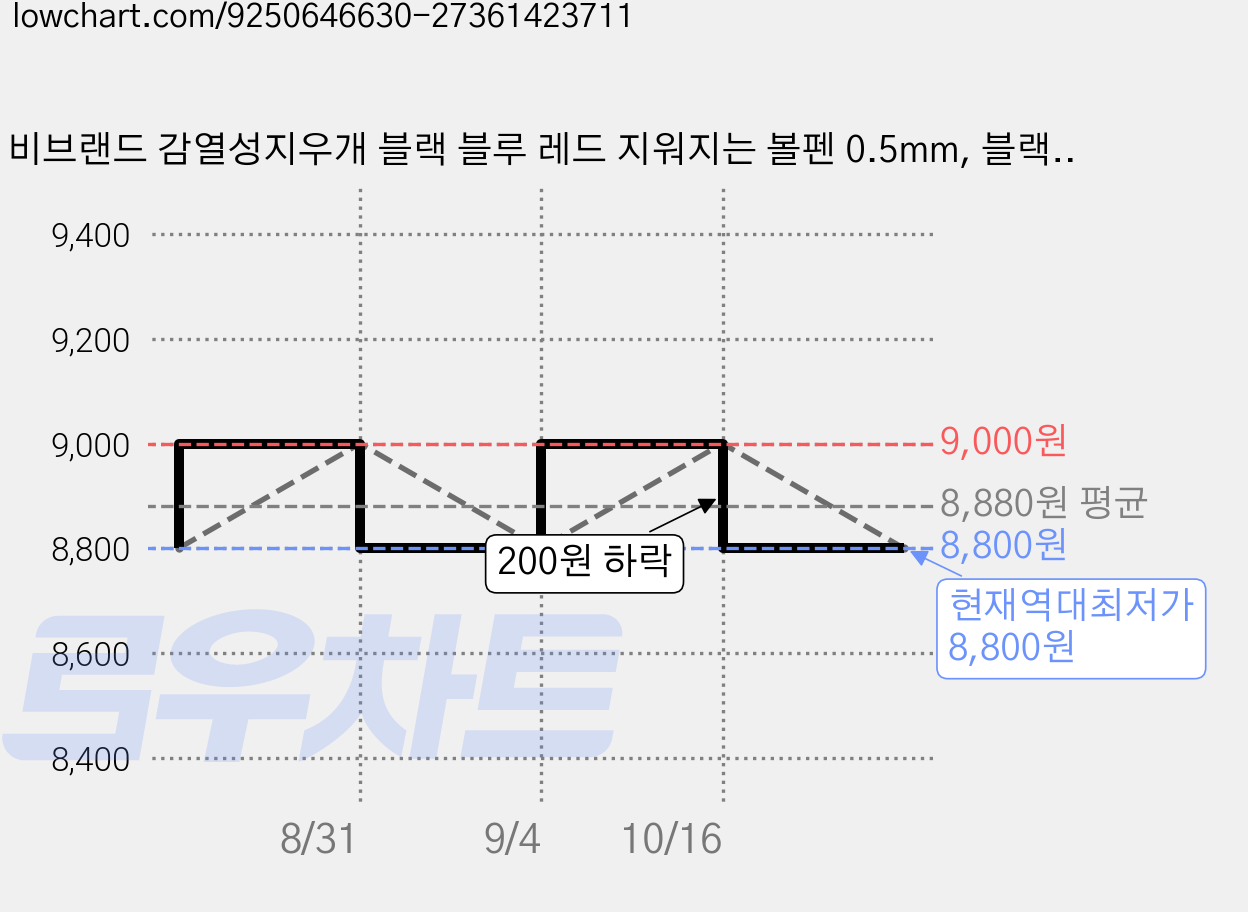 비브랜드 감열성지우개 블랙 블루 레드 지워지는 볼펜 0.5mm, 블랙 4p+블루 4p+레드 4p, 12개 가격 변동 차트, 현재가 8,800원, 역대최저가