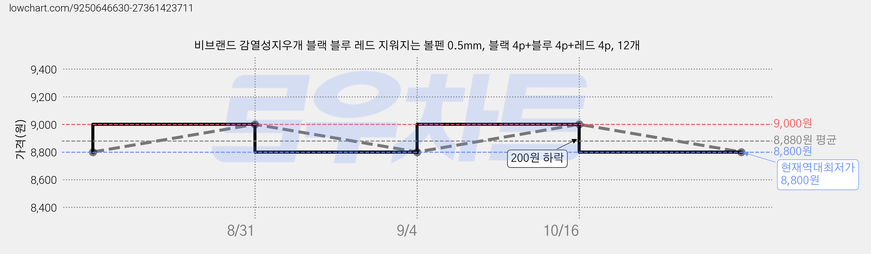 비브랜드 감열성지우개 블랙 블루 레드 지워지는 볼펜 0.5mm, 블랙 4p+블루 4p+레드 4p, 12개 가격 변동 차트, 현재가 8,800원, 역대최저가