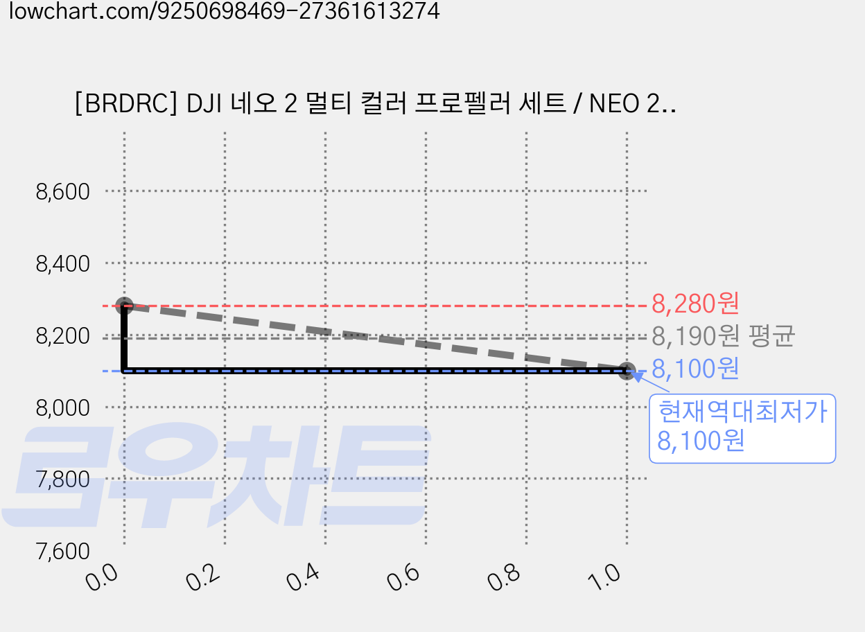 [BRDRC] DJI 네오 2 멀티 컬러 프로펠러 세트 / NEO 2 악세사리, 1세트, 블루 가격 변동 차트, 현재가 8,100원, 역대최저가