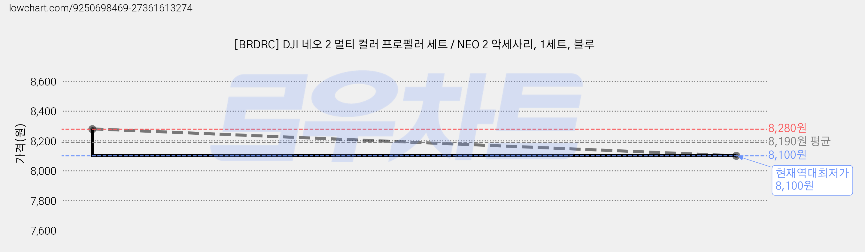 [BRDRC] DJI 네오 2 멀티 컬러 프로펠러 세트 / NEO 2 악세사리, 1세트, 블루 가격 변동 차트, 현재가 8,100원, 역대최저가