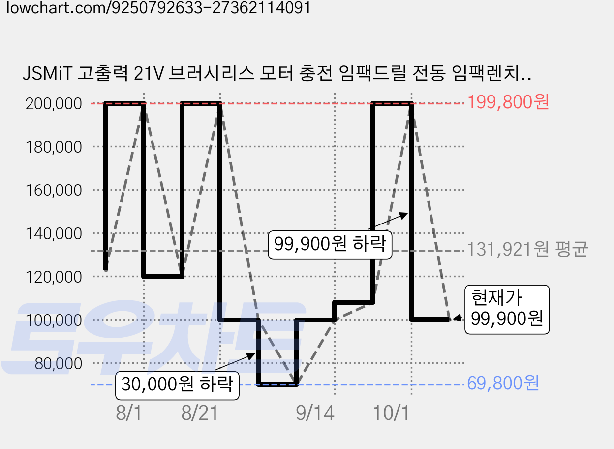 JSMiT 고출력 21V 브러시리스 모터 충전 임팩드릴 전동 임팩렌치 임팩트 드라이버 초대형 비틀림 1000토크 무단변속 충전 임팩 드릴 렌치 드라이버 4.0Ah 배터리 2개, 도구 키트 +(4.0AH 배터리 *2), 1 가격 변동 차트, 현재가 99,900원, 관측 최저가 69,800원