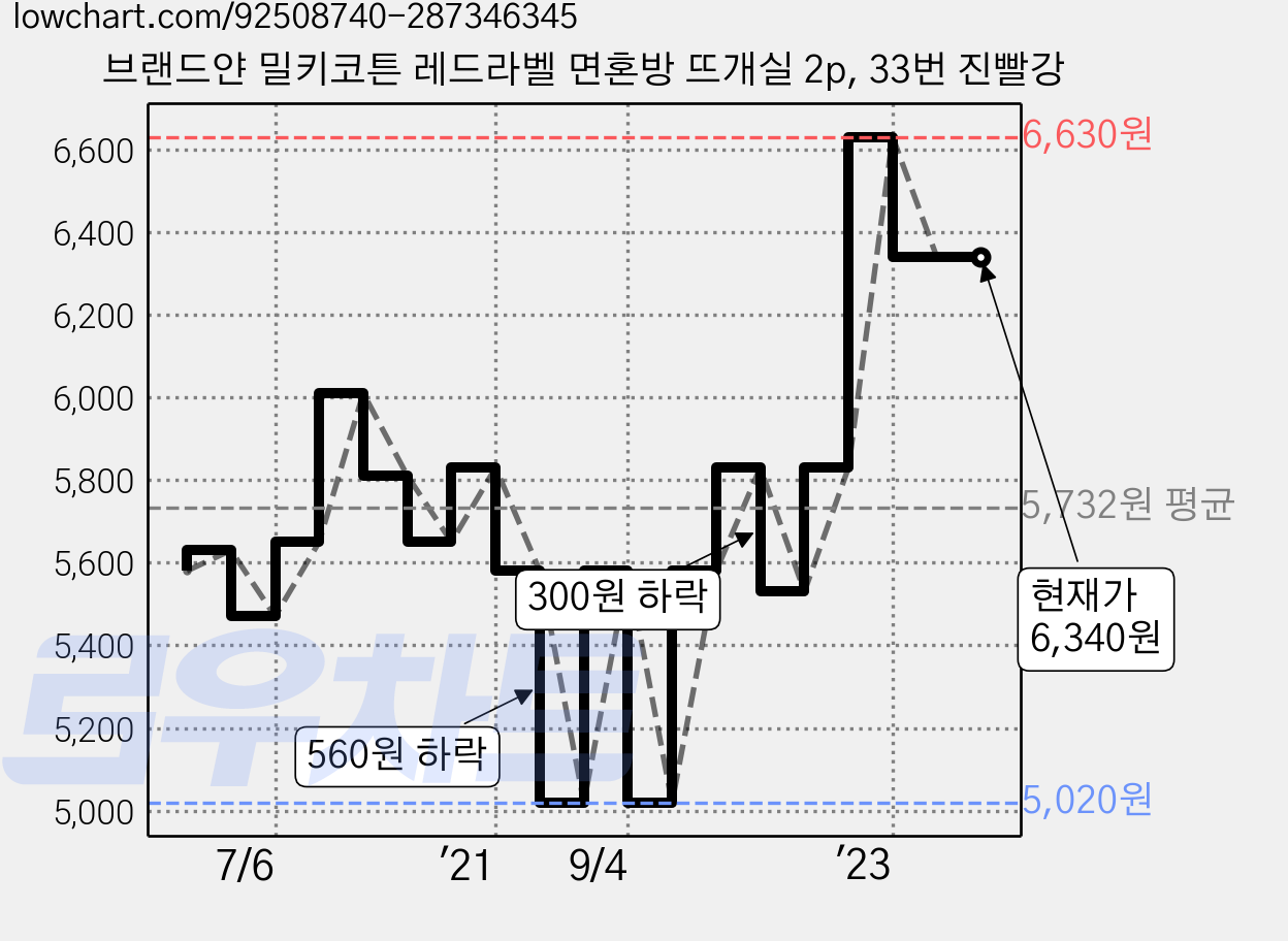 브랜드얀 밀키코튼 레드라벨 면혼방 뜨개실 2p, 33번 진빨강 가격 변동 차트, 현재가 6,340원, 역대최저가