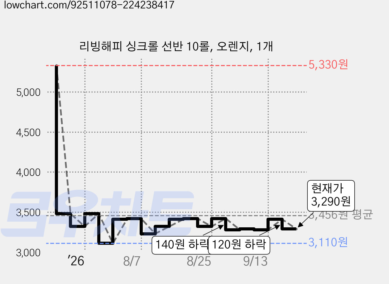 리빙해피 싱크롤 선반 10롤, 오렌지, 1개 가격 변동 차트, 현재가 3,290원, 관측 최저가 3,110원