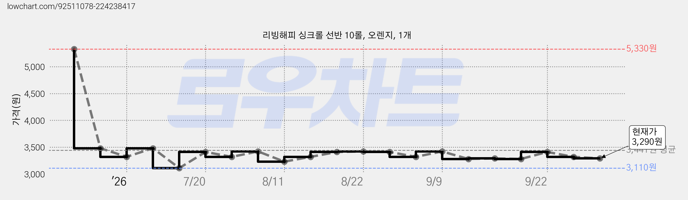 리빙해피 싱크롤 선반 10롤, 오렌지, 1개 가격 변동 차트, 현재가 3,290원, 관측 최저가 3,110원