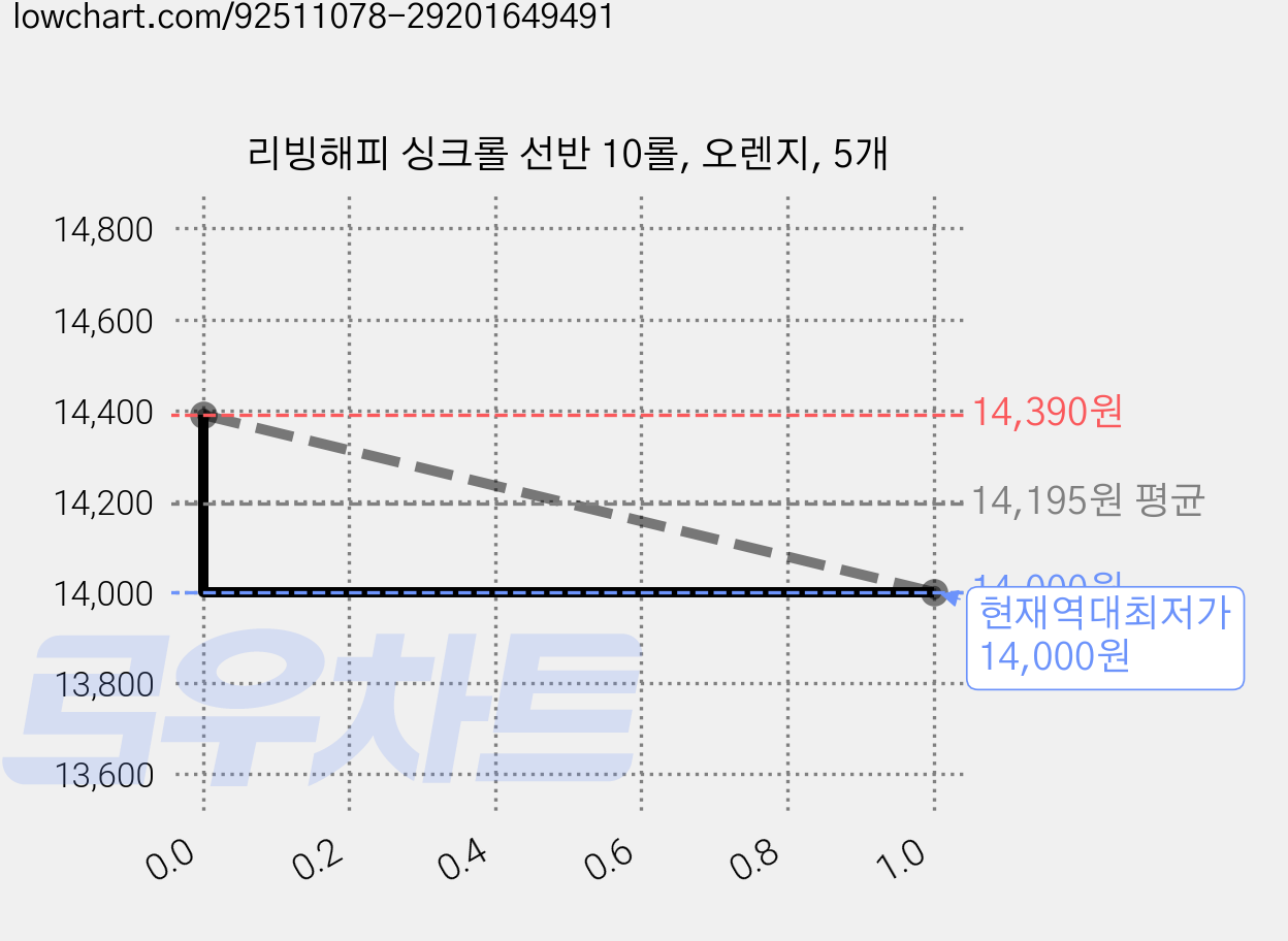 리빙해피 싱크롤 선반 10롤, 오렌지, 5개 가격 변동 차트, 현재가 14,000원, 역대최저가