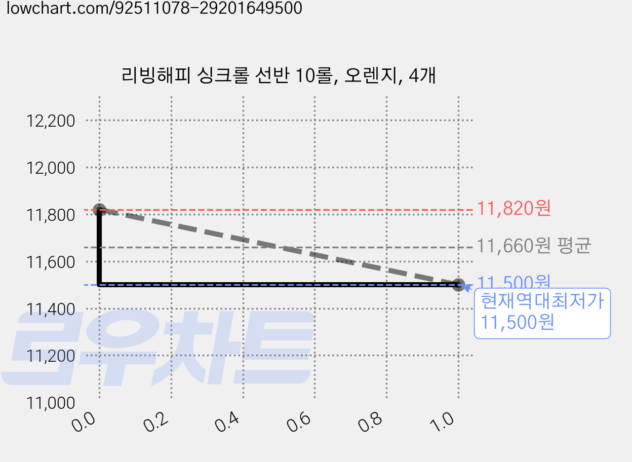 리빙해피 싱크롤 선반 10롤, 오렌지, 4개 가격 변동 차트, 현재가 11,500원, 역대최저가