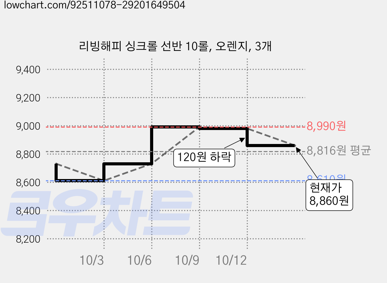 리빙해피 싱크롤 선반 10롤, 오렌지, 3개 가격 변동 차트, 현재가 8,860원, 관측 최저가 8,610원