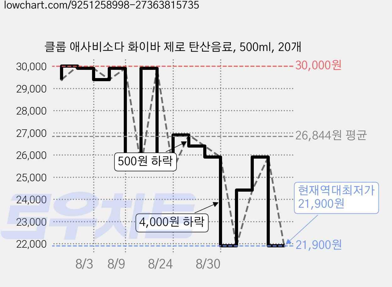 클룹 애사비소다 화이바 제로 탄산음료, 500ml, 20개 가격 변동 차트, 현재가 21,900원, 역대최저가
