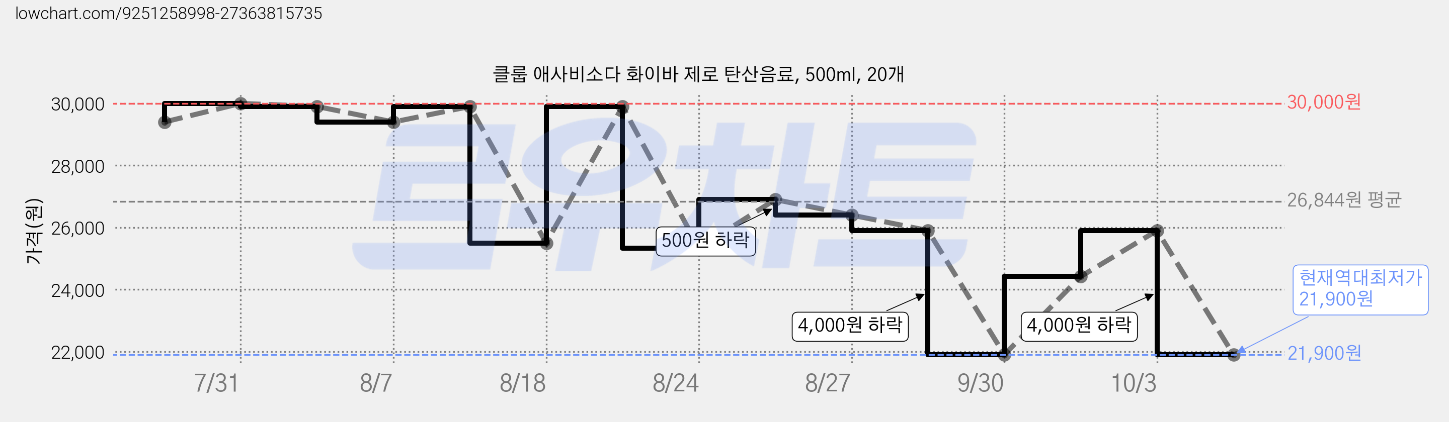 클룹 애사비소다 화이바 제로 탄산음료, 500ml, 20개 가격 변동 차트, 현재가 21,900원, 역대최저가