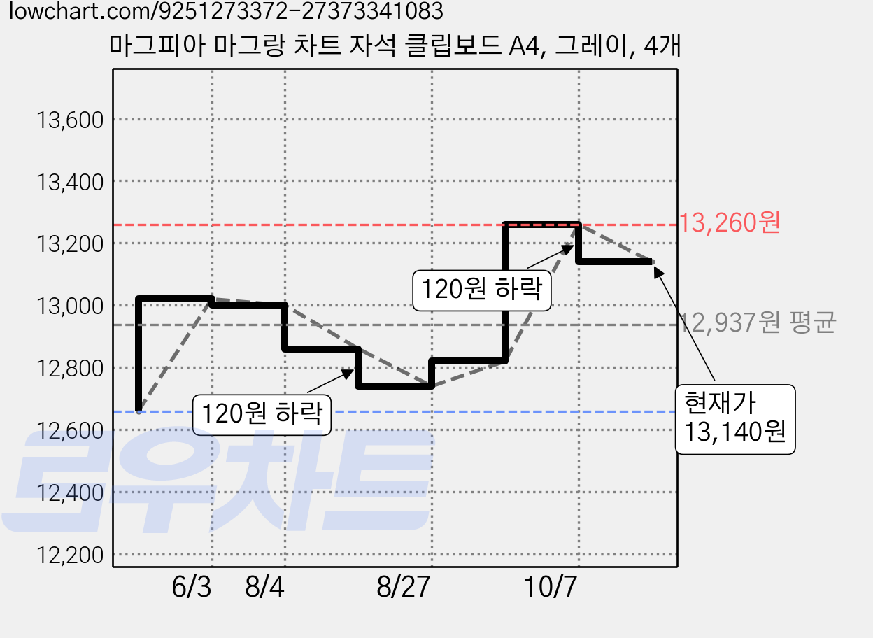 마그피아 마그랑 차트 자석 클립보드 A4, 그레이, 4개 가격 변동 차트, 현재가 13,140원, 관측 최저가 12,660원
