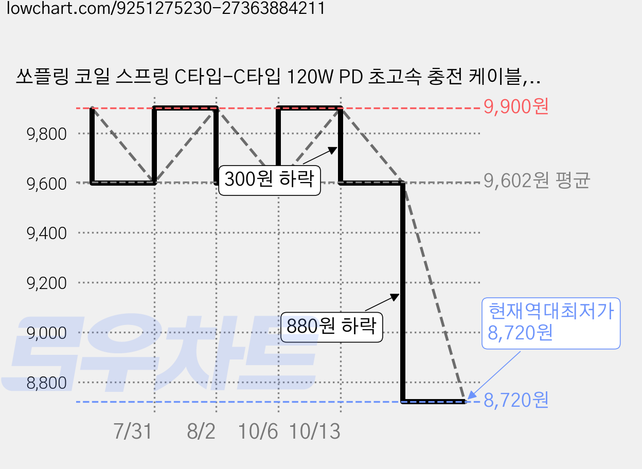 쏘플링 코일 스프링 C타입-C타입 120W PD 초고속 충전 케이블, 민트그레이, 1개, 1.8m 가격 변동 차트, 현재가 8,720원, 역대최저가