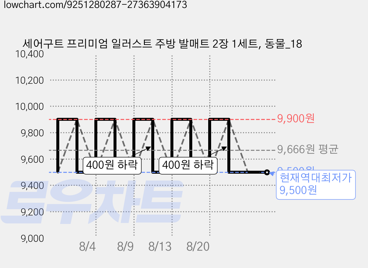 세어구트 프리미엄 일러스트 주방 발매트 2장 1세트, 동물_18 가격 변동 차트, 현재가 9,500원, 역대최저가