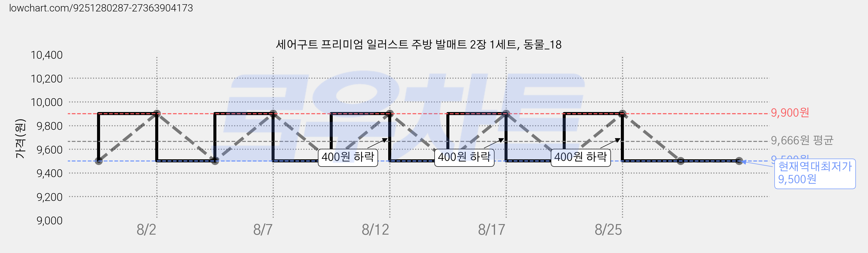 세어구트 프리미엄 일러스트 주방 발매트 2장 1세트, 동물_18 가격 변동 차트, 현재가 9,500원, 역대최저가