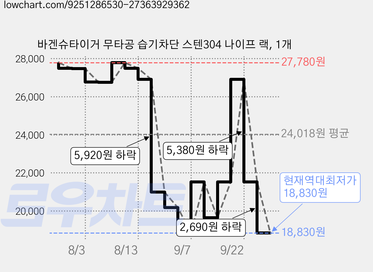 바겐슈타이거 무타공 습기차단 스텐304 나이프 랙, 1개 가격 변동 차트, 현재가 18,830원, 역대최저가
